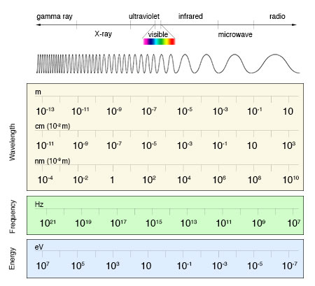 Illustration showing conversions between wavelength, frequency and energy