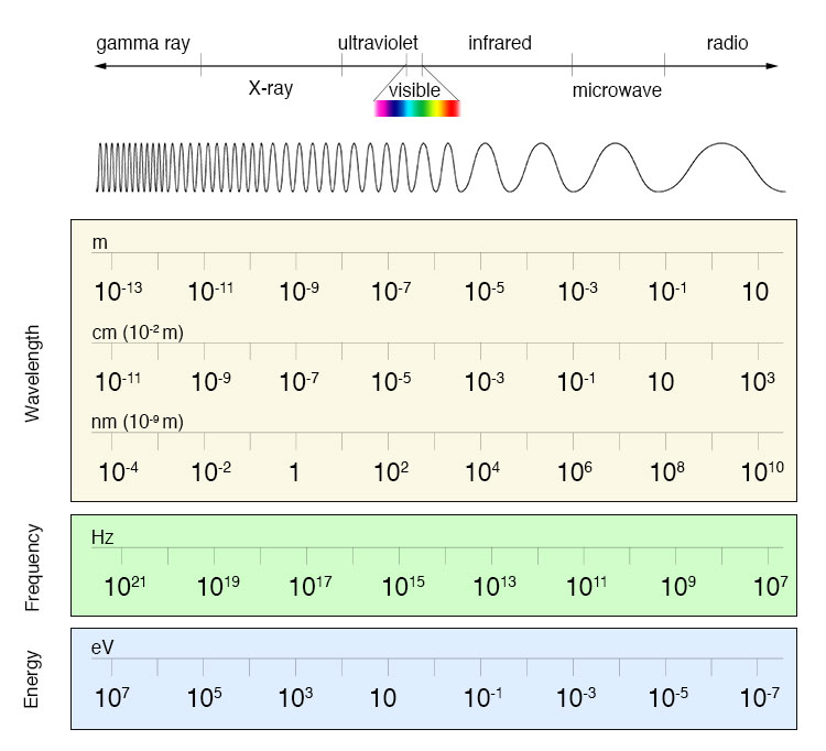 Electromagnetic Spectrum Wavelengths Chart