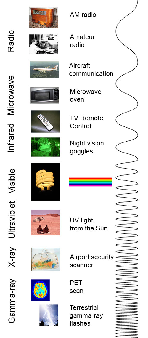 electromagnetic radiation spectrum