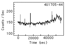 Graph of aperiodic variations in a light curve