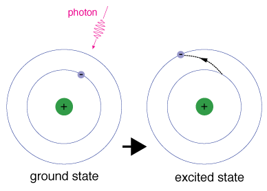 Understanding the Atom