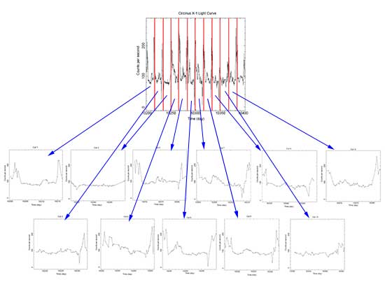 Light curve of X-ray binary system Circinus X-1 cut into 16.6 day segments