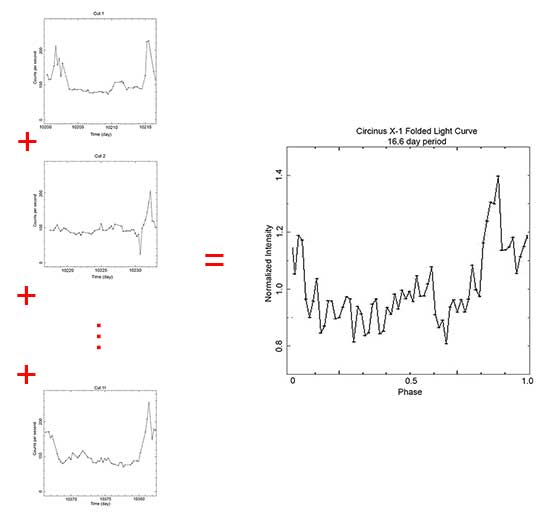 Light curve of X-ray binary system Circinus X-1 cut into 16.6 day segments