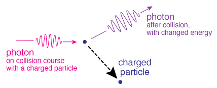 diagram of Comptonization