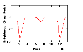 Light curve of an eclipsing binary system