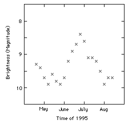 Simple light curve