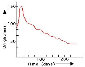 Light curve of supernova