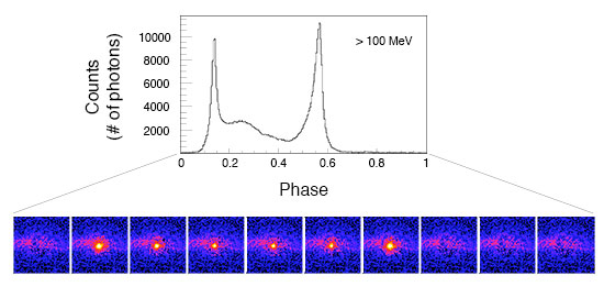 Vela Pulsar light curve and time-series images