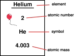 Helium, atomic number=2, atomic mass=4.002