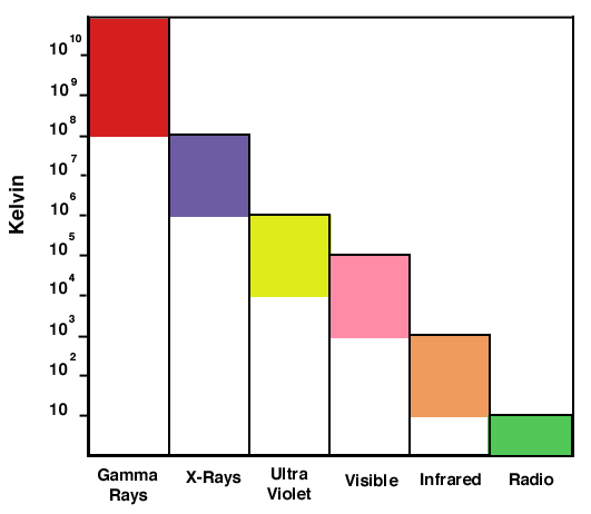Bar graph showing Types of Radiation vs. Kelvin Temperature