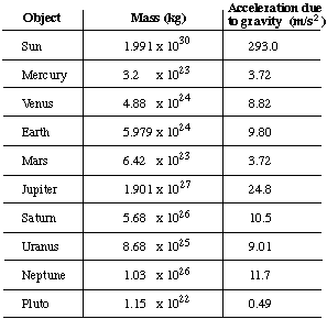 table showing mass and accel. of gravity