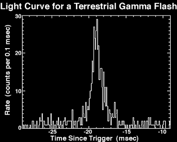light curve for a terrestrial gamma flash