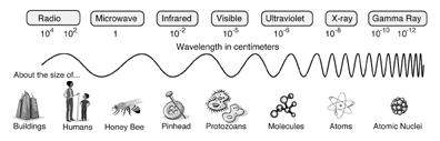 EM spectrum examples