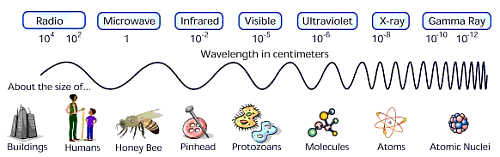 Electromagnetic Spectrum Chart Worksheet