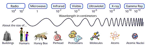 electromagnetic spectrum