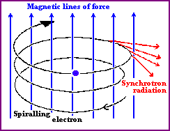 diagram of Synchrotron radiaion