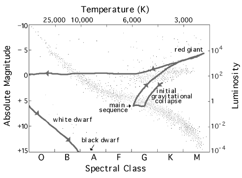 phases of stars nasa