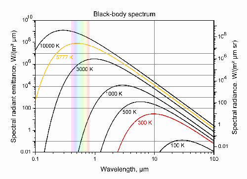 Blackbody spectrum for several different characteristic temperatures