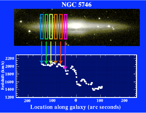 Illustration of taking reshift measurements of different slices of a galaxy to create a rotation curve.