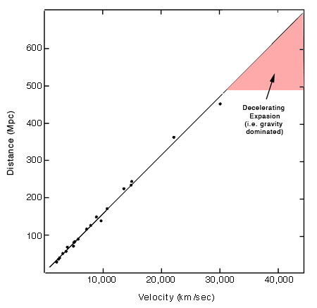 Hubble's law with expected region where points will start to lie if gravity dominates the Universe on large scales