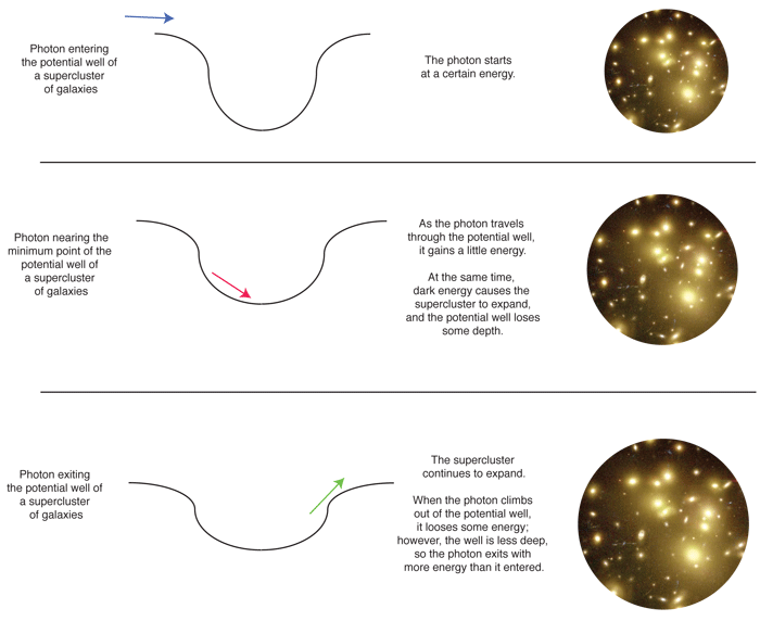 Illustration of how the Sachs-Wolfe effect allows CMB photons to gain energy as they pass through a supercluster of galaxies