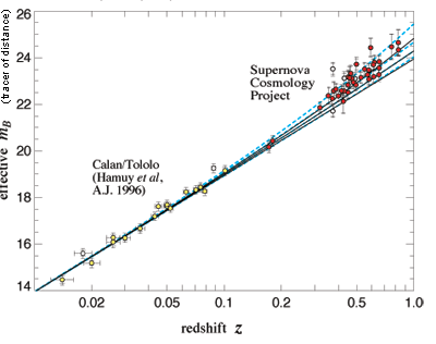 Hubble's law with the addition of distant type 1a supernovae