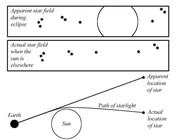 Illustration showing how the bending of star light around the sun make the stars appear further away from the sun than they should be