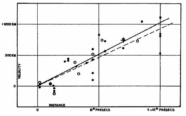Graph of redshift versus distance as Hubble measured them