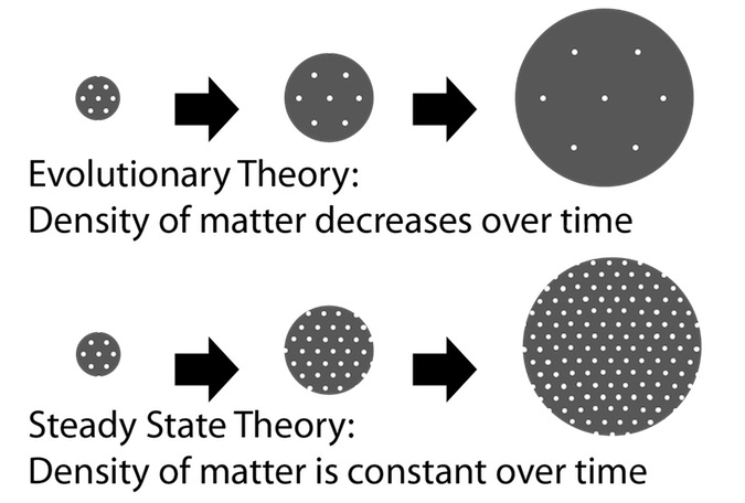 Diagram showing the density history of the universe according to big bang theory and steady state theory.