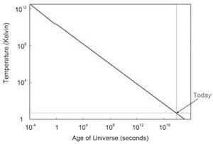 Plot of the predicted temperature history of the universe