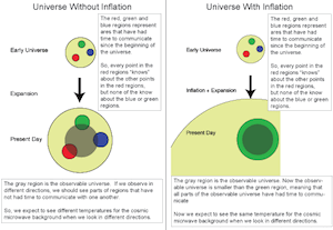 Evolution of the universe with and without inflation