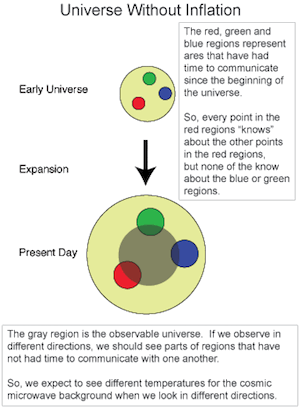 Illustration of the history of the universe without inlfation