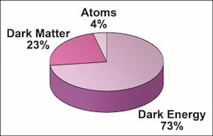 Pie chart showing the relative abundances of ordinary matter, dark matter, and dark energy