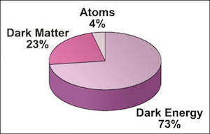 dark matter and dark energy time graph