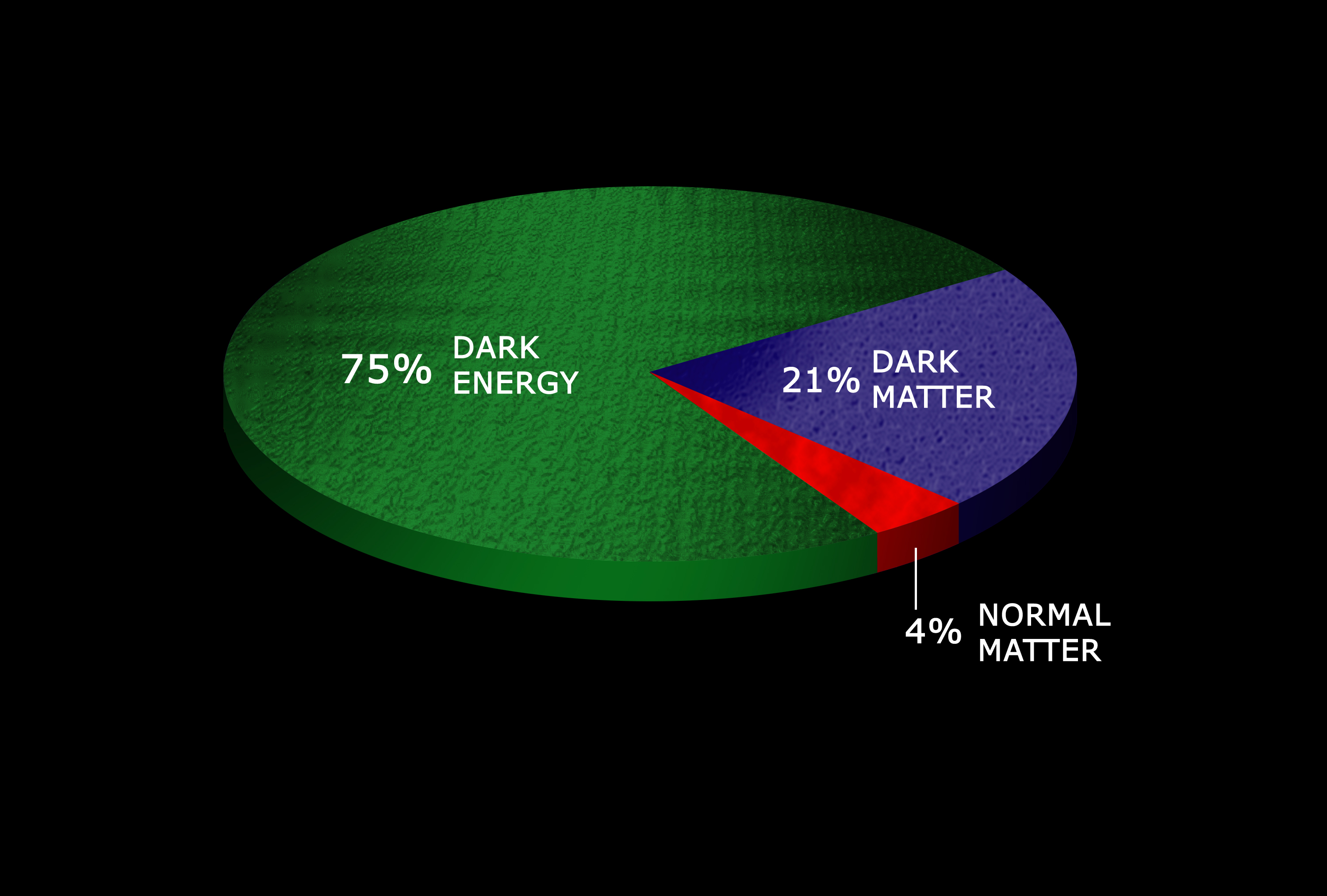 Наличие темной материи во вселенной было открыто. Тёмная материя Вселенной. Темная материя темная энергия диаграмма. Тёмная материя и тёмная энергия во Вселенной. Что такое тёмная материя и тёмная энергия в астрономии.