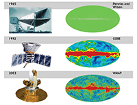 Cosmic Microwave Background: History of Discovery