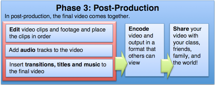 Graphic showing the steps of post-production