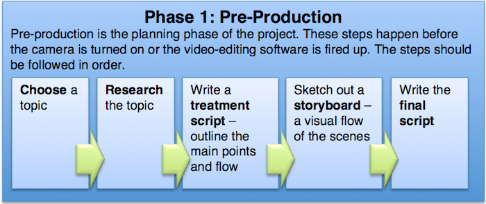 Graphic showing the steps of pre-production