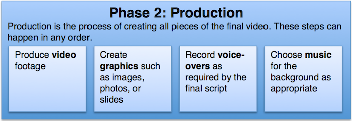 Graphic showing the steps of production