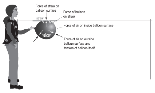 Picture of the balloon forces before releas