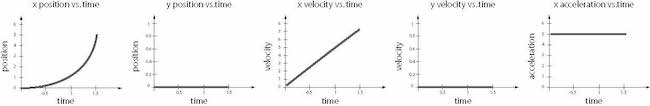 set of graphs showing position versus time, velocity verus times, and acceleration versus time