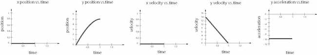 set of graphs showing position versus time, velocity verus times, and acceleration versus time