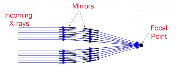 illustration of grazing incidence optics for x-ray astronomy