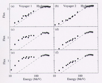 spectra for Voyager 1 and Voyager 2