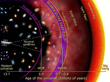 HST views the universe