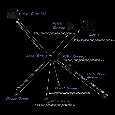 Collage of galaxy groups in the Local Supercluster. They include the Local Group, the Virgo Cluster, the M66 Group, Leo I, the M81 Group, the Ursa Major Group, the M101 Group, the M51 Group, and the Draco Group. The furtherest group is the Virgo Cluster at 614,900,000,000,000,000,000 kilometers.