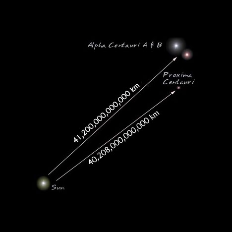 Artist's impression of the Nearest Stars (Alpha and Proxima Centauri). Alpha Centauri is 41,200,000,000,000 kilometers away and Proxima Centauri is  39,900,000,000,000 kilometers away.