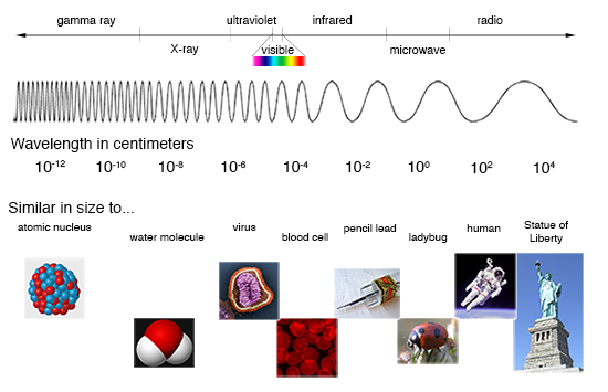 Illustration of the electromagnetic spectrum
