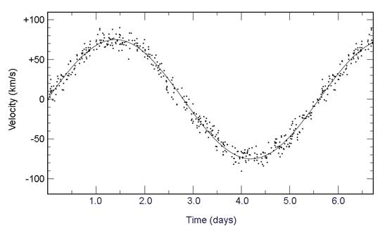 Velocity curve for Cygnus X-1's optical companion.