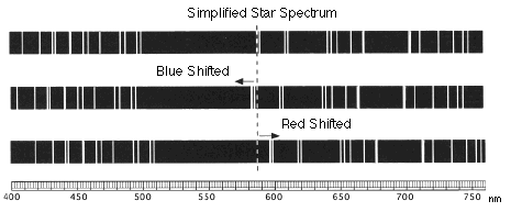 simplified star spectrum shown at rest and moving toward and away from observer